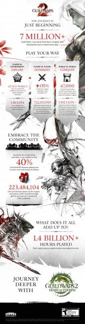 Guild Wars 2 Announces 7 Million Accounts, Launches New Expansion Heart of Thorns