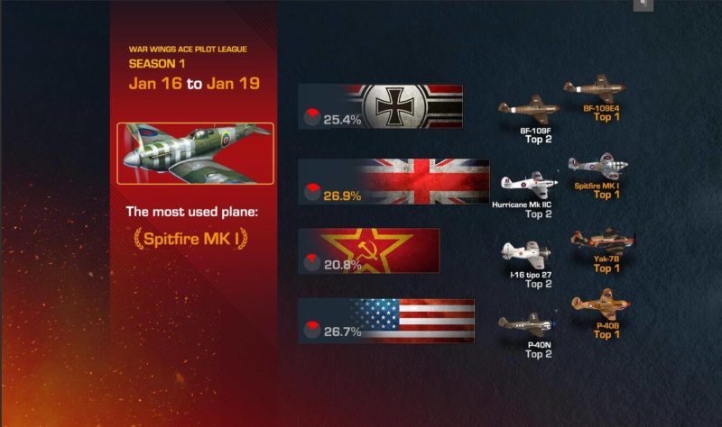 WAR WINGS Ace Pilots League First Season Concluded