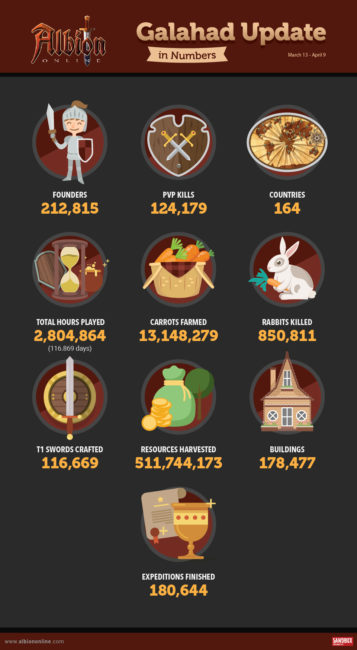 Albion Online Releases Impressive Beta-Statistics Infographic