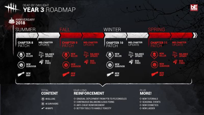 DEAD BY DAYLIGHT Details 3-Year Content Roadmap