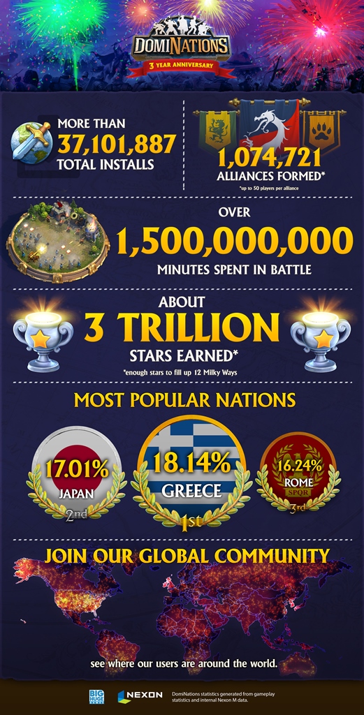 DomiNations Milestones and Update Announced by Big Huge Games