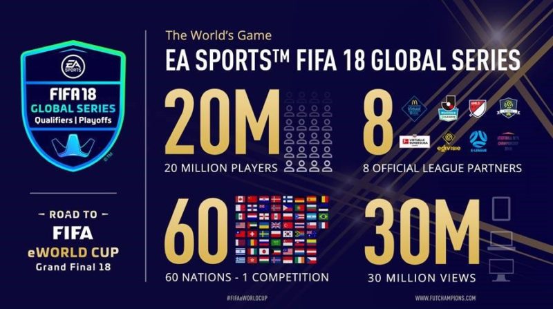FIFA and EA Unveil London as FIFA eWorld Cup Grand Final 2018 Location to Crown The World’s Champion of The World’s Game