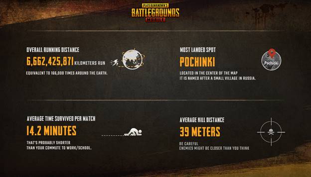 PUBG Mobile Achieves Milestone of 10 Million Active Daily Users