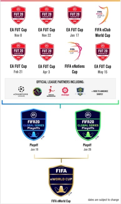 The EA SPORTS FIFA 20 Global Series on The Road to the FIFA eWorld Cup Announced