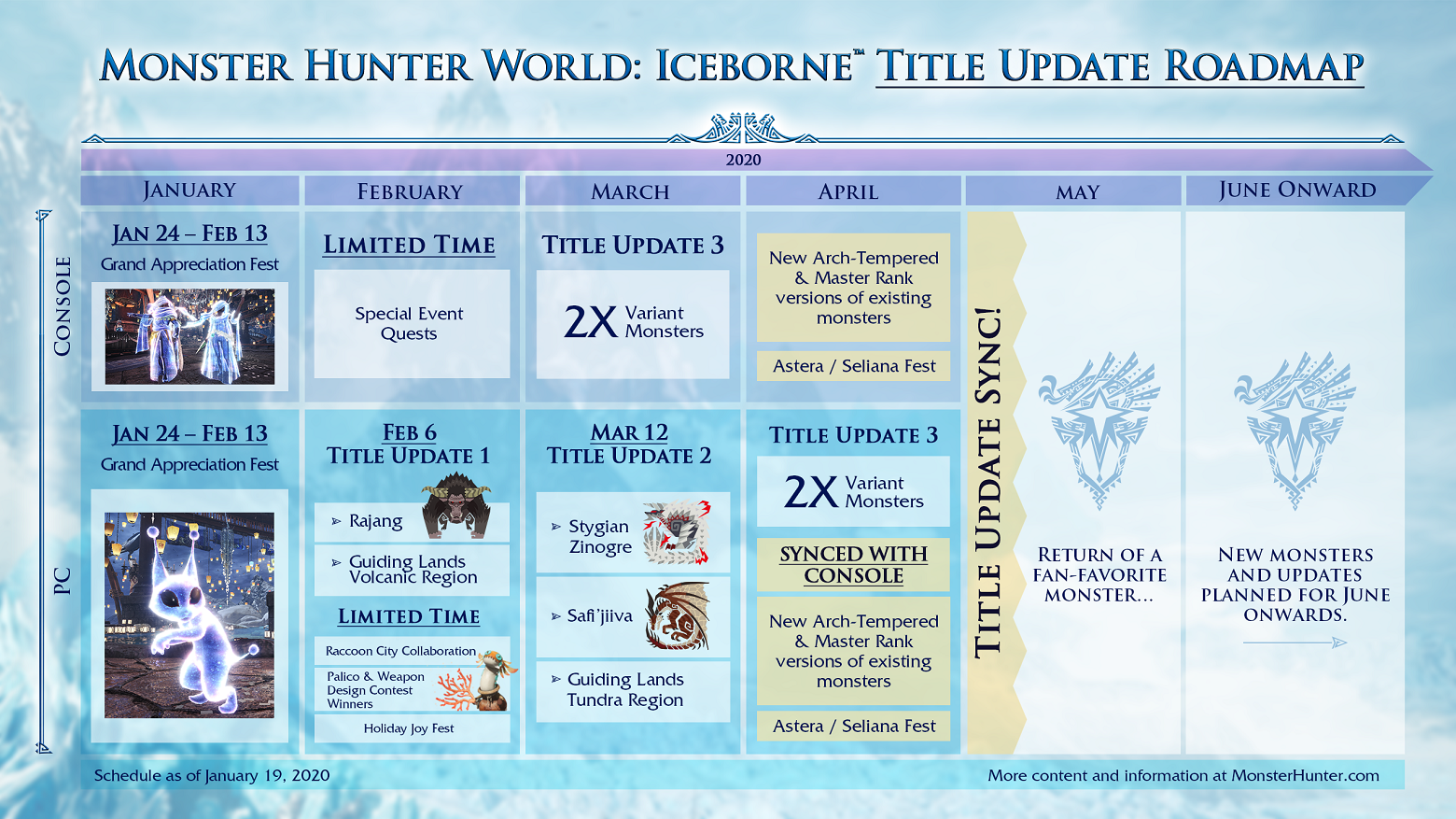Monster Hunter World: Iceborne Post-Launch Content Details for Console and PC