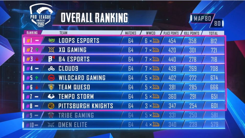 PUBG MOBILE Pro League Americas Standings