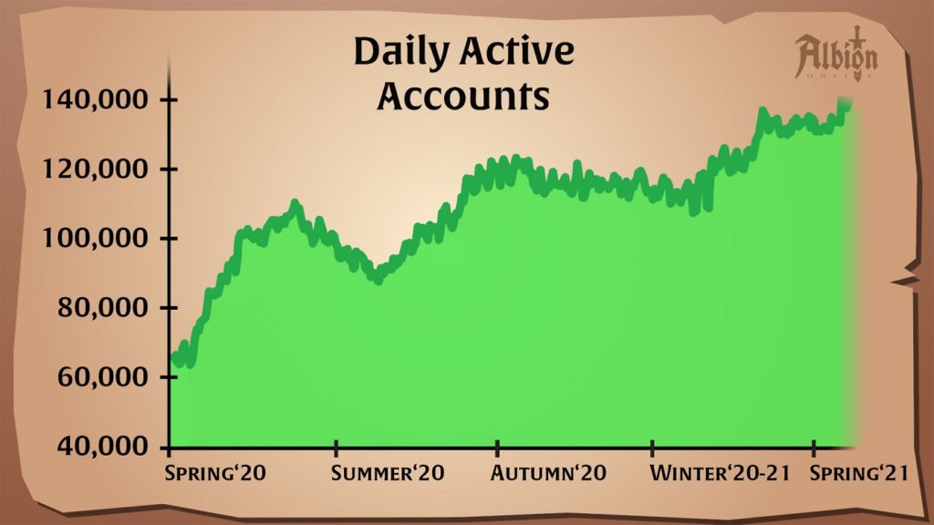 ALBION ONLINE Surpasses 140,000 Daily Players