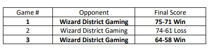 T-Wolves Gaming Win the NBA 2K League TIPOFF Tournament