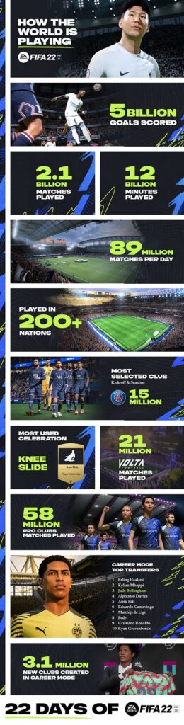 EA SPORTS Celebrates 22 Days of FIFA 22 as it Becomes World’s Most Popular Sports Game