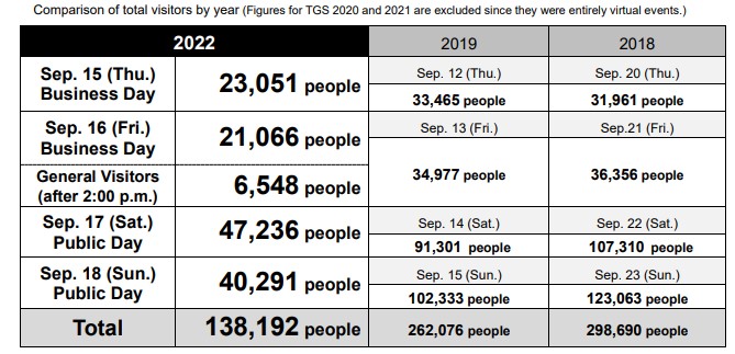 Tokyo Game Show 2022 Total Number of Visitors Announced