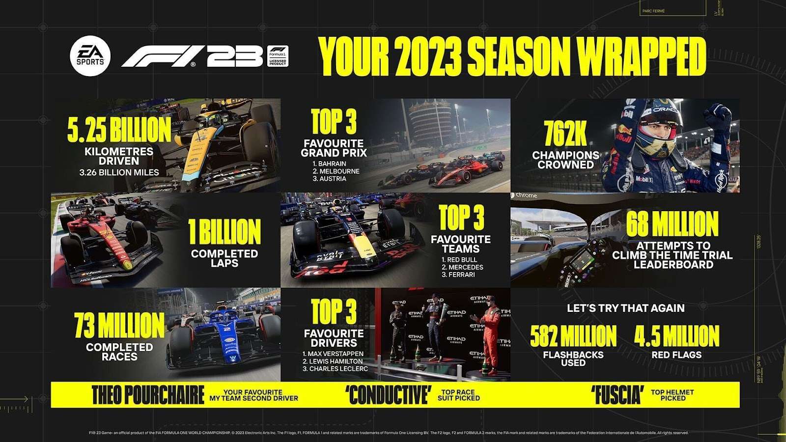 EA SPORTS Celebrates End of Formula 1 2023 Season with a Look Back at the Year on the Track in F1 23
