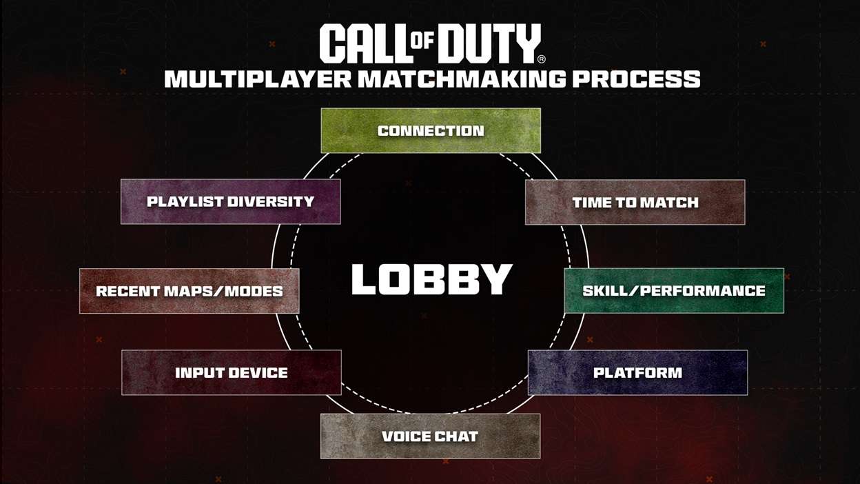 Call of Duty Update Takes a Closer Look at Matchmaking