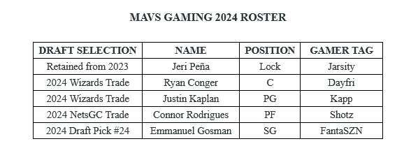 Mavs Gaming Announces 2024 NBA 2K League Roster 