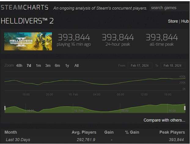 Helldivers 2 Has a Higher Player Count than DOTA 2