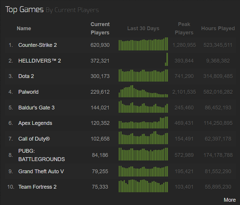 Helldivers 2 Has a Higher Player Count than DOTA 2