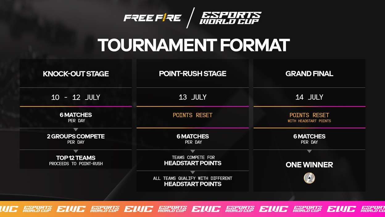 18 Teams Ready for Battle this Week at Esports World Cup: Free Fire