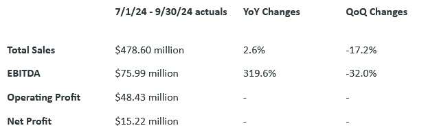 Third Quarter of 2024 Financial Results for Netmarble Corp. Have Been Released