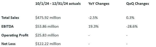 Netmarble Reports Financial Results for 2024 4th Quarter and Year-End